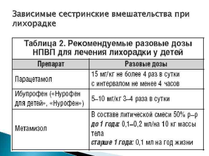 Зависимые сестринские вмешательства при лихорадке 