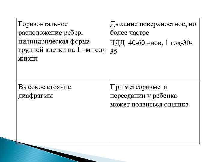 Горизонтальное расположение ребер, цилиндрическая форма грудной клетки на 1 –м году жизни Дыхание поверхностное,