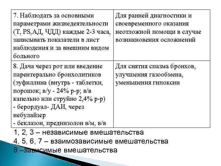 7. Наблюдать за основными параметрами жизнедеятельности (Т, PS, АД, ЧДД) каждые 2 -3 часа,