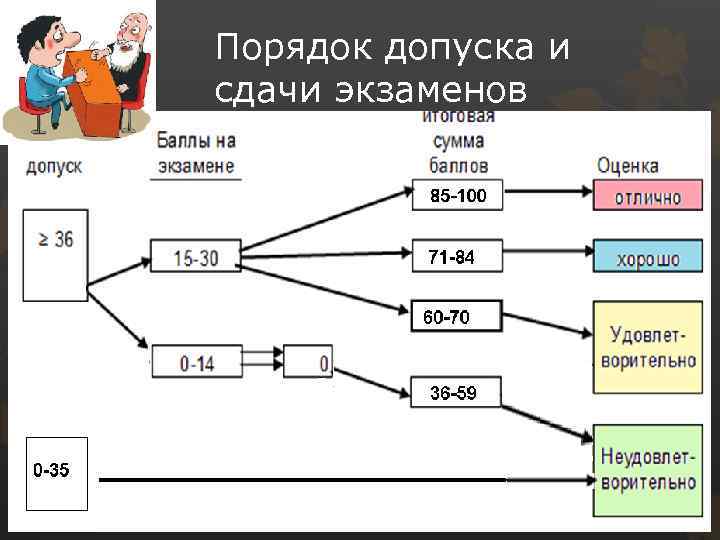 Порядок допуска и сдачи экзаменов 
