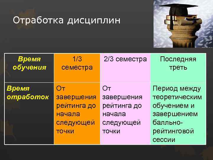 Отработка дисциплин Время обучения 1/3 семестра Время отработок От завершения рейтинга до начала следующей
