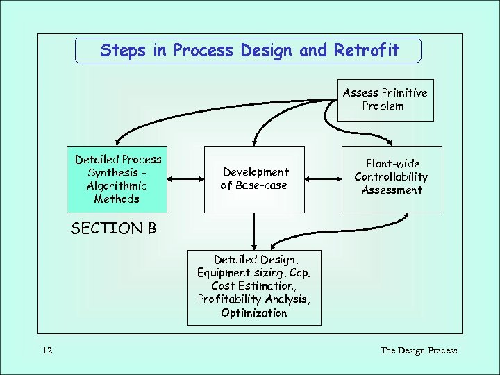 Steps in Process Design and Retrofit Assess Primitive Problem Detailed Process Synthesis Algorithmic Methods