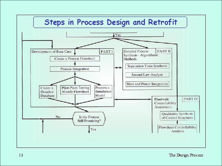 Steps in Process Design and Retrofit 13 The Design Process 