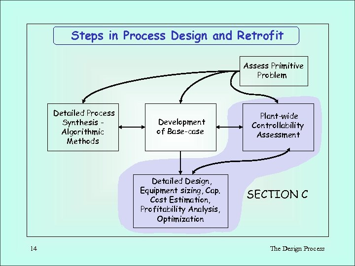 Steps in Process Design and Retrofit Assess Primitive Problem Detailed Process Synthesis Algorithmic Methods