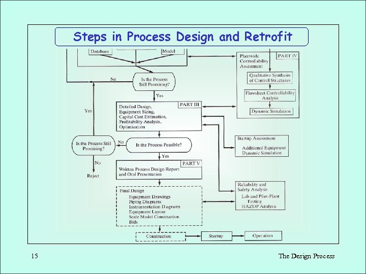 Steps in Process Design and Retrofit 15 The Design Process 