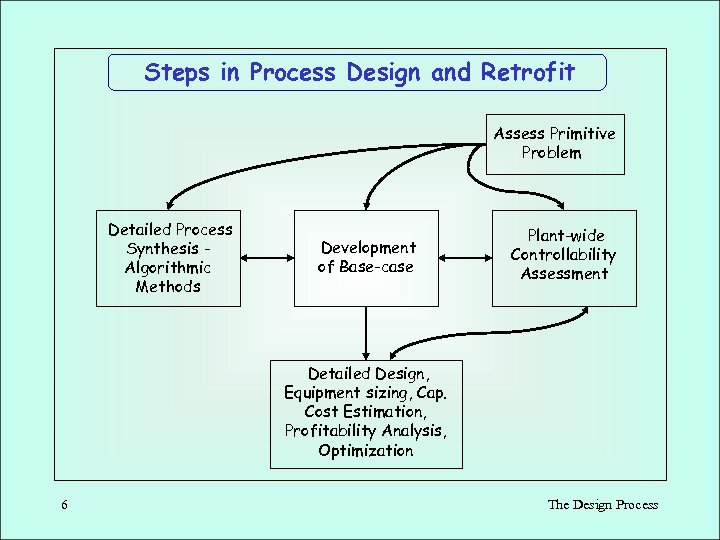 Steps in Process Design and Retrofit Assess Primitive Problem Detailed Process Synthesis Algorithmic Methods