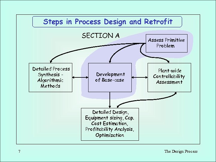 Steps in Process Design and Retrofit SECTION A Detailed Process Synthesis Algorithmic Methods Development