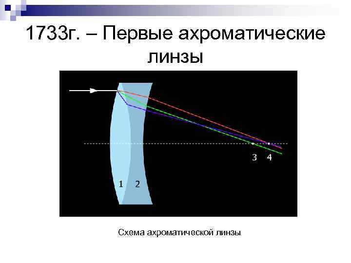 1733 г. – Первые ахроматические линзы Схема ахроматической линзы 