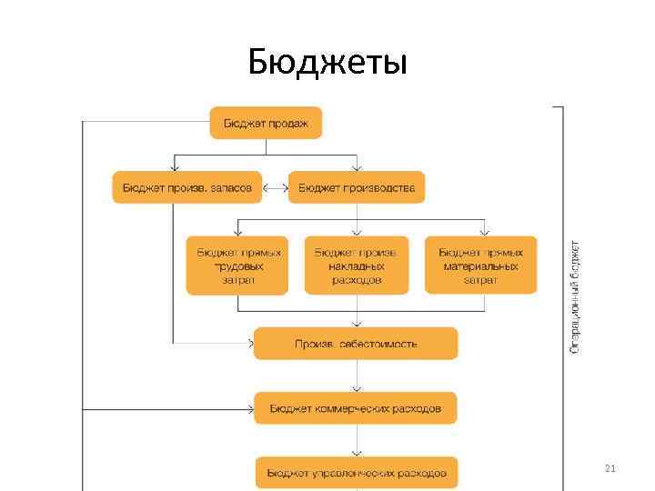 Бюджеты © Снежана Манько 21 