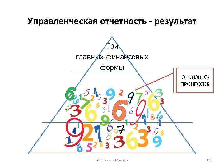 Управленческая отчетность - результат Три главных финансовых формы © Снежана Манько От БИЗНЕСПРОЦЕССОВ 37