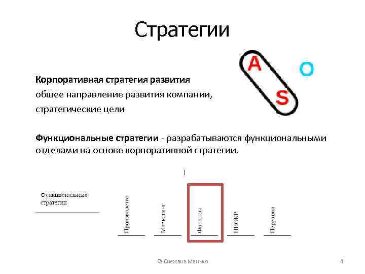 Стратегии Корпоративная стратегия развития общее направление развития компании, стратегические цели Функциональные стратегии - разрабатываются