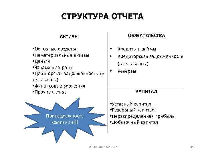 СТРУКТУРА ОТЧЕТА ОБЯЗАТЕЛЬСТВА АКТИВЫ • Основные средства • • Нематериальные активы • • Деньги