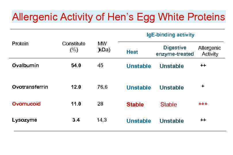Allergenic Activity of Hen’s Egg White Proteins Ig. E-binding activity Protein Constitute (%) MW