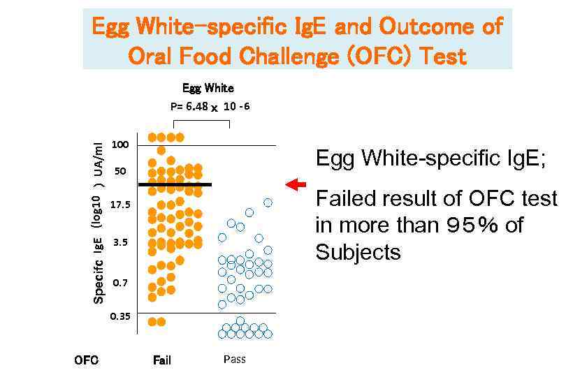 Egg White-specific Ig. E and Outcome of Oral Food Challenge (OFC) Test Specifc Ig.