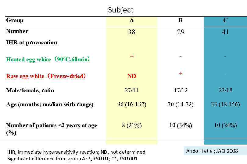 Subject Group A B C Number 38 29 41 + - - ND +