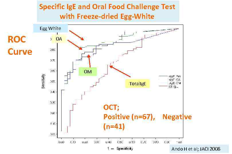 Specific Ig. E and Oral Food Challenge Test with Freeze-dried Egg-White Egg White ROC