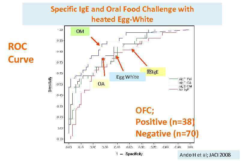Specific Ig. E and Oral Food Challenge with heated Egg-White OM ROC Curve Egg