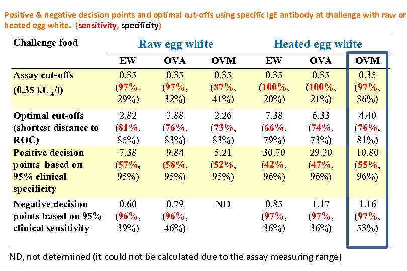Positive & negative decision points and optimal cut-offs using specific Ig. E antibody at