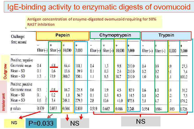 Ig. E-binding activity to enzymatic digests of ovomucoid Antigen concentration of enzyme-digested ovomucoid requiring