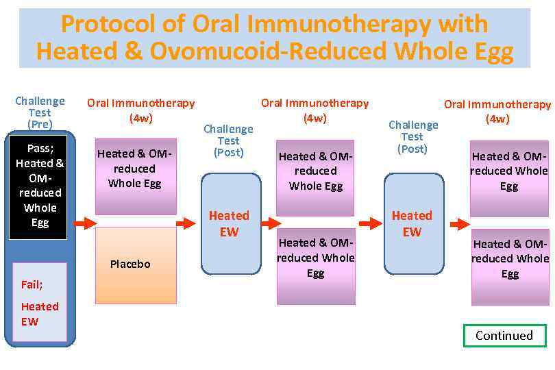 Protocol of Oral Immunotherapy with Heated & Ovomucoid-Reduced Whole Egg Challenge Test (Pre) Pass;