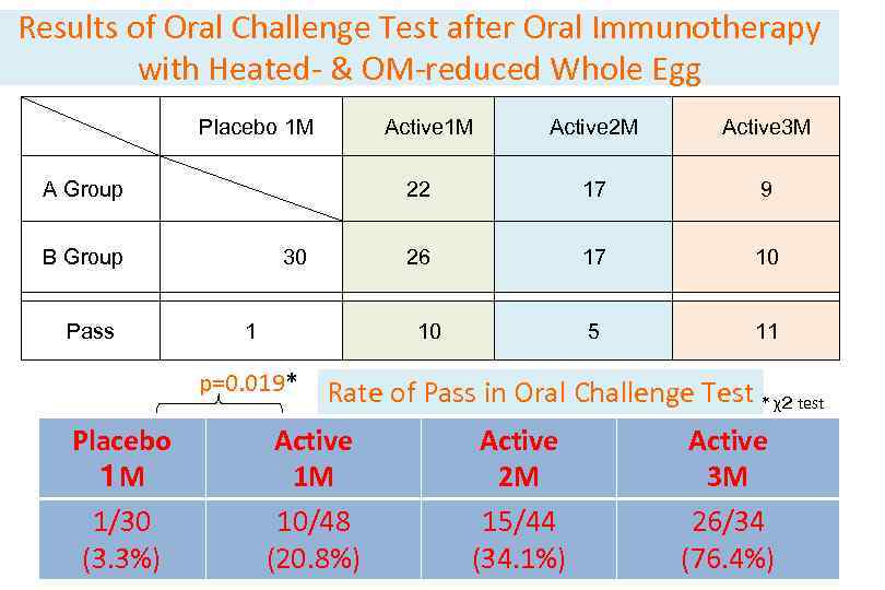 Results of Oral Challenge Test after Oral Immunotherapy with Heated- & OM-reduced Whole Egg