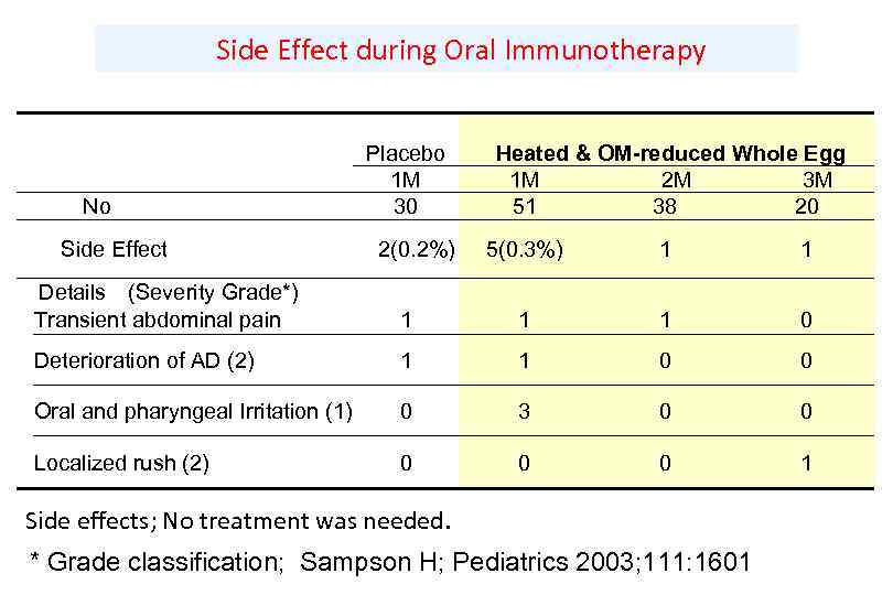 　Side Effect during Oral Immunotherapy 　 　　　No 　　　 Placebo Heated & OM-reduced Whole Egg