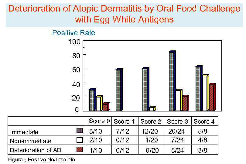 Deterioration of Atopic Dermatitis by Oral Food Challenge with Egg White Antigens Positive Rate