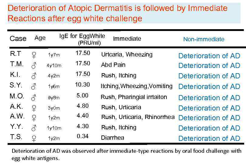 Deterioration of Atopic Dermatitis is followed by Immediate Reactions after egg white challenge Case