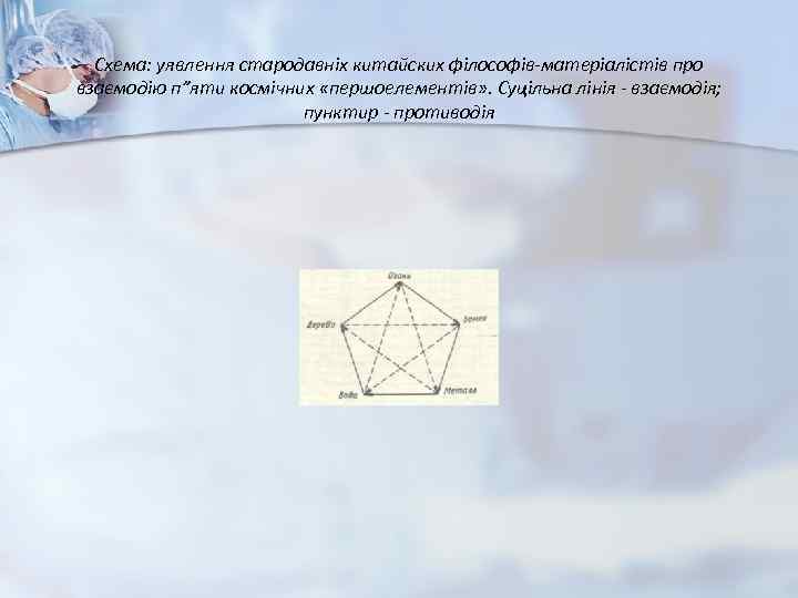 Схема: уявлення стародавніх китайских філософів-матеріалістів про взаємодію п”яти космічних «першоелементів» . Суцільна лінія -