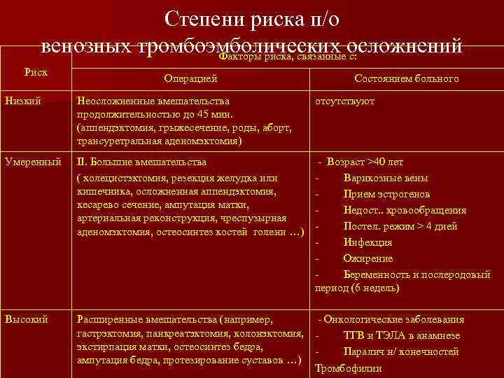 Степени риска п/о венозных тромбоэмболических осложнений Факторы риска, связанные с: Риск Операцией Состоянием больного