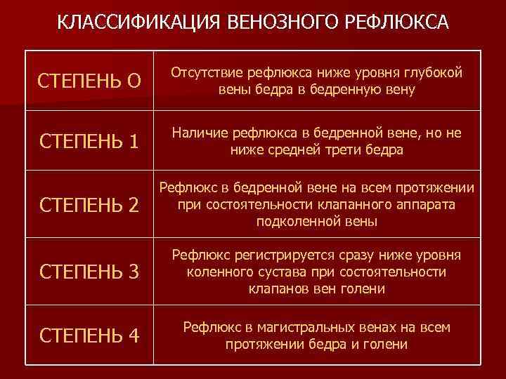 КЛАССИФИКАЦИЯ ВЕНОЗНОГО РЕФЛЮКСА СТЕПЕНЬ О Отсутствие рефлюкса ниже уровня глубокой вены бедра в бедренную