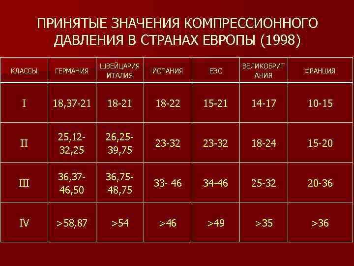 ПРИНЯТЫЕ ЗНАЧЕНИЯ КОМПРЕССИОННОГО ДАВЛЕНИЯ В СТРАНАХ ЕВРОПЫ (1998) КЛАССЫ ГЕРМАНИЯ ШВЕЙЦАРИЯ ИТАЛИЯ ИСПАНИЯ ЕЭС