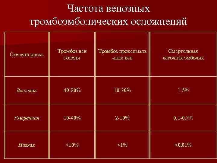 Частота венозных тромбоэмболических осложнений Степени риска Тромбоз вен голени Тромбоз проксималь -ных вен Смертельная