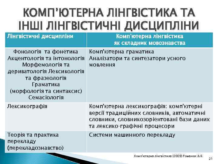 КОМП’ЮТЕРНА ЛІНГВІСТИКА ТА ІНШІ ЛІНГВІСТИЧНІ ДИСЦИПЛІНИ Лінгвістичні дисципліни Комп'ютерна лінгвістика як складник мовознавства Фонологія