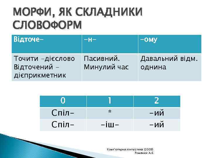 МОРФИ, ЯК СКЛАДНИКИ СЛОВОФОРМ Відточе- -н- -ому Точити -дієслово Відточений дієприкметник Пасивний. Минулий час