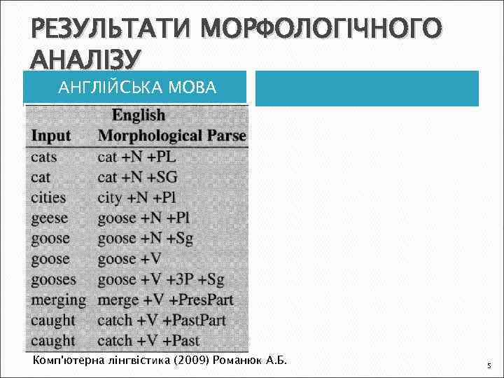 РЕЗУЛЬТАТИ МОРФОЛОГІЧНОГО АНАЛІЗУ АНГЛІЙСЬКА МОВА Комп'ютерна лінгвістика (2009) Романюк А. Б. 5 