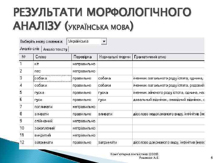 РЕЗУЛЬТАТИ МОРФОЛОГІЧНОГО АНАЛІЗУ (УКРАЇНСЬКА МОВА) Комп'ютерна лінгвістика (2009) Романюк А. Б. 6 