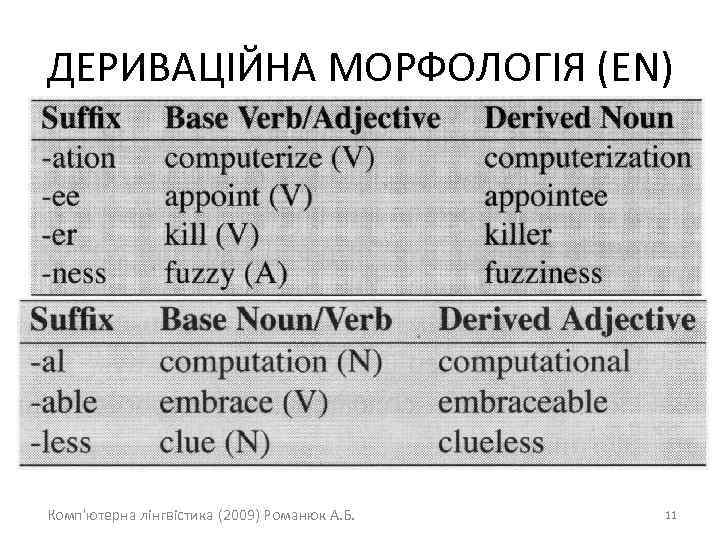 ДЕРИВАЦІЙНА МОРФОЛОГІЯ (EN) Комп'ютерна лінгвістика (2009) Романюк А. Б. 11 