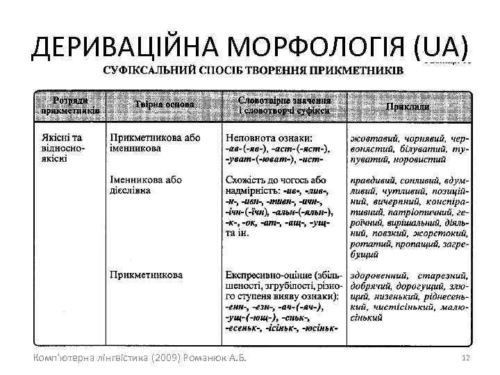 ДЕРИВАЦІЙНА МОРФОЛОГІЯ (UA) Комп'ютерна лінгвістика (2009) Романюк А. Б. 12 