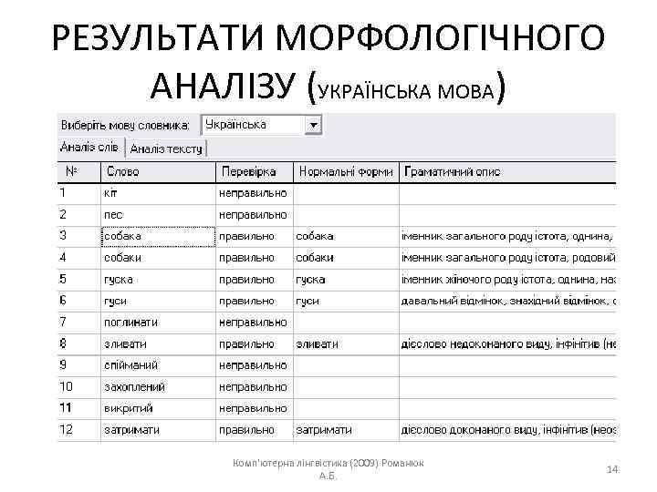 РЕЗУЛЬТАТИ МОРФОЛОГІЧНОГО АНАЛІЗУ (УКРАЇНСЬКА МОВА) Комп'ютерна лінгвістика (2009) Романюк А. Б. 14 