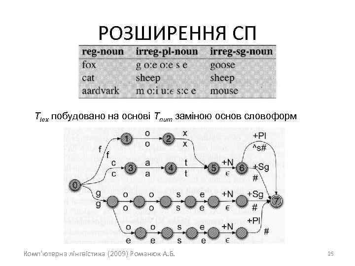 РОЗШИРЕННЯ СП Тlex побудовано на основі Tnum заміною основ словоформ Комп'ютерна лінгвістика (2009) Романюк
