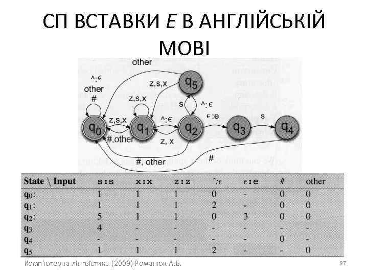 СП ВСТАВКИ Е В АНГЛІЙСЬКІЙ МОВІ Комп'ютерна лінгвістика (2009) Романюк А. Б. 27 