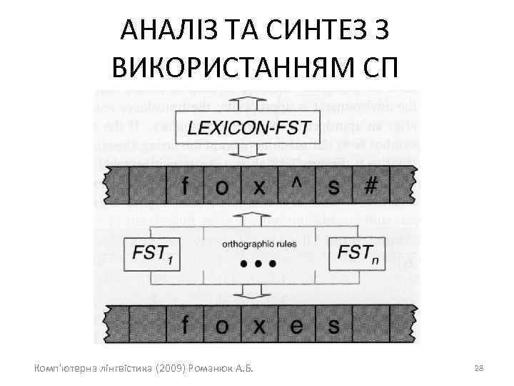 АНАЛІЗ ТА СИНТЕЗ З ВИКОРИСТАННЯМ СП Комп'ютерна лінгвістика (2009) Романюк А. Б. 28 