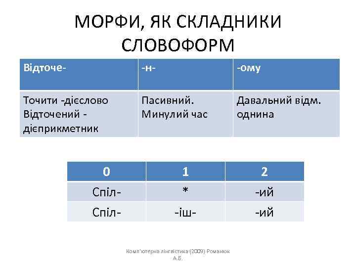МОРФИ, ЯК СКЛАДНИКИ СЛОВОФОРМ Відточе- -н- -ому Точити -дієслово Відточений - дієприкметник Пасивний. Минулий
