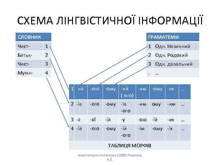 СХЕМА ЛІНГВІСТИЧНОЇ ІНФОРМАЦІЇ СЛОВНИК ГРАМАТЕМИ Чист- 1 1 Одн. Називний Батьк- 2 2 Одн.