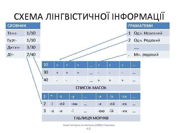 СХЕМА ЛІНГВІСТИЧНОЇ ІНФОРМАЦІЇ СЛОВНИК ГРАМАТЕМИ Танк- 1/10 1 Одн. Називний Гурт- 1/10 2 Одн.