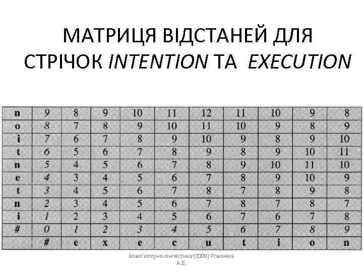 МАТРИЦЯ ВІДСТАНЕЙ ДЛЯ СТРІЧОК INTENTION ТА EXECUTION Комп'ютерна лінгвістика (2009) Романюк А. Б. 