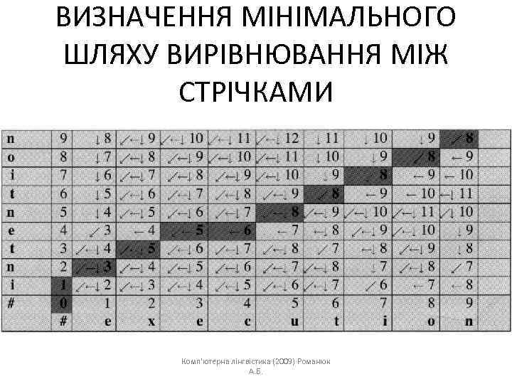 ВИЗНАЧЕННЯ МІНІМАЛЬНОГО ШЛЯХУ ВИРІВНЮВАННЯ МІЖ СТРІЧКАМИ Комп'ютерна лінгвістика (2009) Романюк А. Б. 