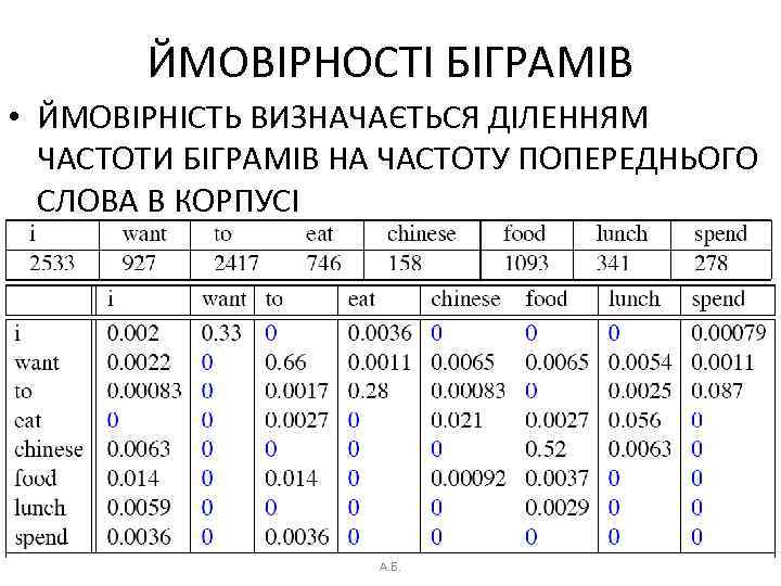 ЙМОВІРНОСТІ БІГРАМІВ • ЙМОВІРНІСТЬ ВИЗНАЧАЄТЬСЯ ДІЛЕННЯМ ЧАСТОТИ БІГРАМІВ НА ЧАСТОТУ ПОПЕРЕДНЬОГО СЛОВА В КОРПУСІ