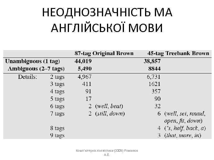 НЕОДНОЗНАЧНІСТЬ МА АНГЛІЙСЬКОЇ МОВИ Комп'ютерна лінгвістика (2009) Романюк А. Б. 